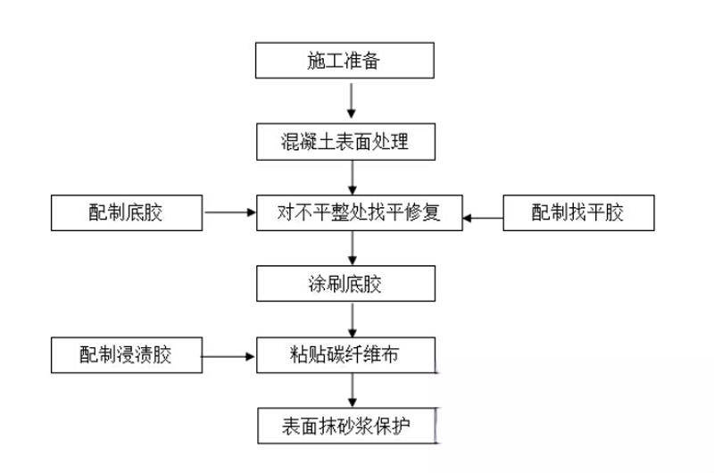 潜江经济开发区碳纤维加固的优势以及使用方法